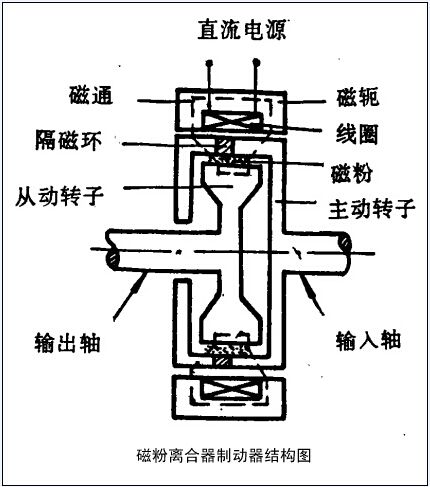 请问磁粉制动器加磁粉从哪加？