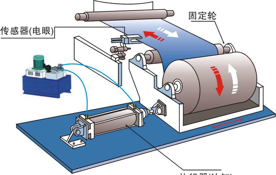 纠偏控制是怎样的一个存在?。? title=