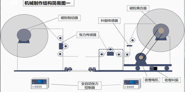 张力控制系统有几部分组成？一篇文章告诉你答案！